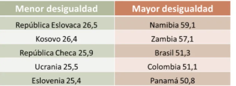 Tabla 1: Índice de Gini 