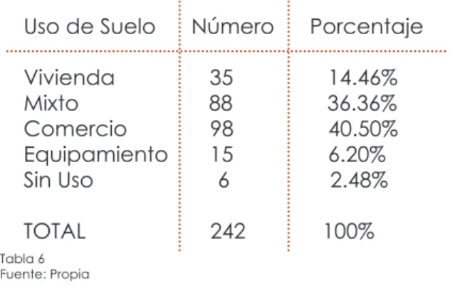 Tabla 6 Fuente: Propia