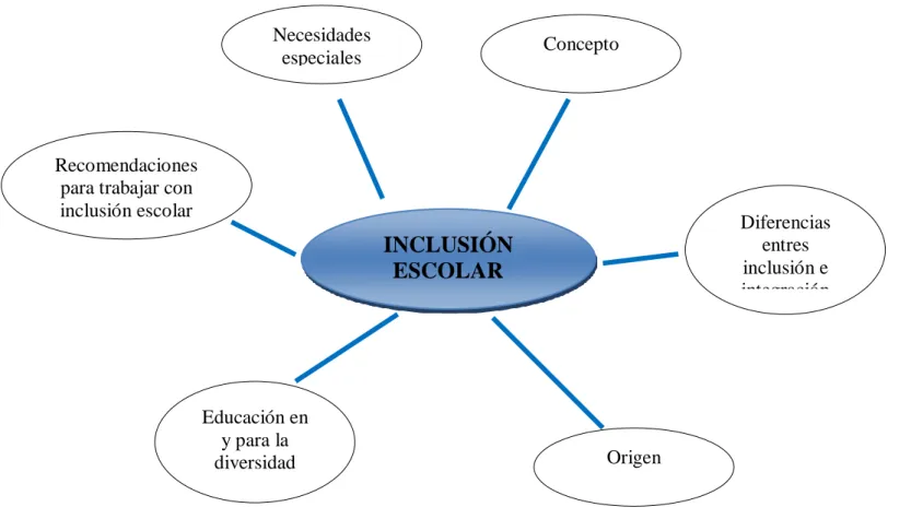 Gráfico N. 3.:   Constelación de ideas de la variable Dependiente  Elaborado por: Miriam Quishpe  