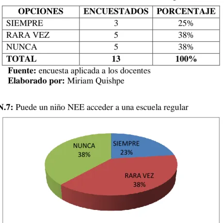 Cuadro N. 7: Puede un niño NEE acceder a una escuela regular 