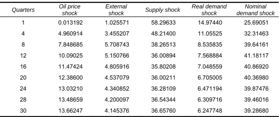 Table 5. Variance decomposition of the inflation rate 