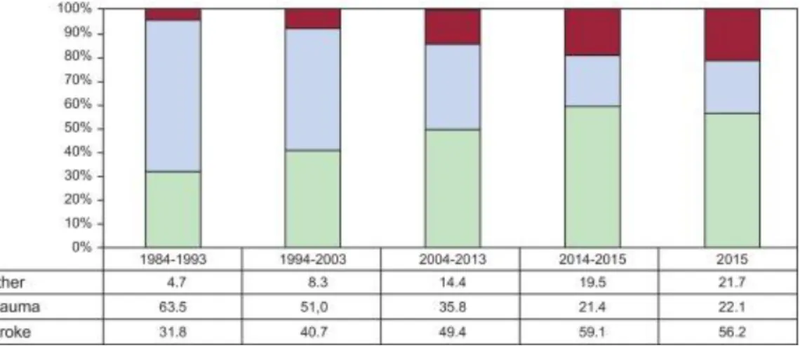 Figure 6. Changes by time period in the causes of death of heart donors. 