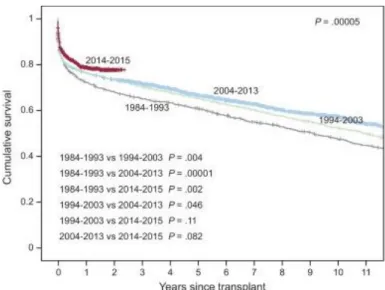 Figure 15. Survival curves by transplant period (10-year intervals, 1984-2013  and 2014-2015)