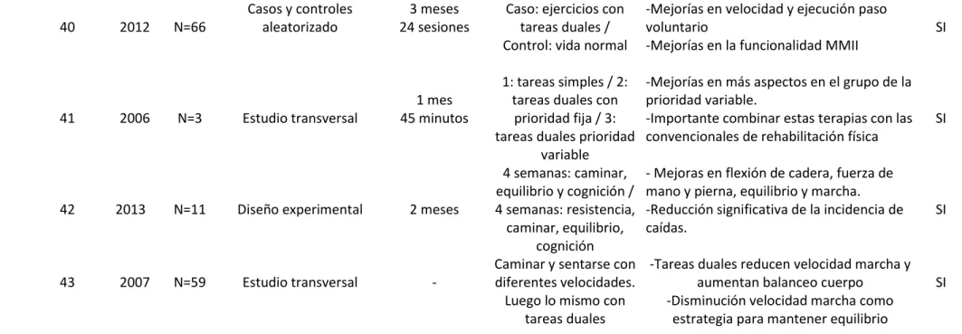 Tabla 1- Características de los artículos analizados 