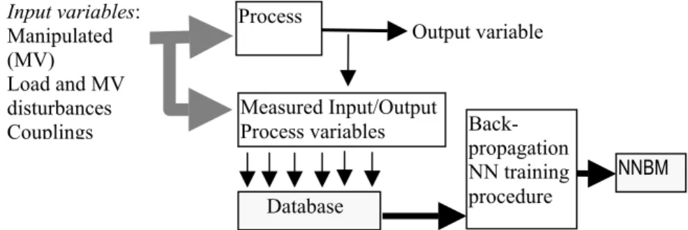 Figure 1. Continuous data acquisition, data storing, and NN training phase. 