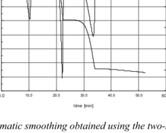 Figure  2. The automatic smoothing obtained using the two-stage global plug-in  bandwidth.