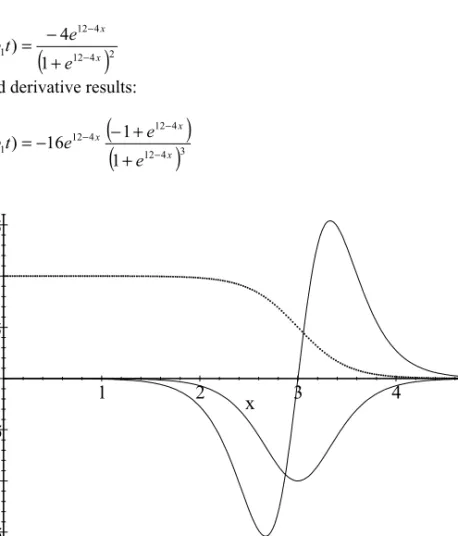 Figure  4. The plots of the f function and its first and second derivatives are shown