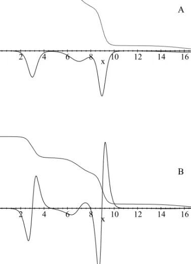 Figure 5. The overall function, obtained from the sum of the 4 functions previously  described (dashed curve) and the first (A) and second (B) derivatives