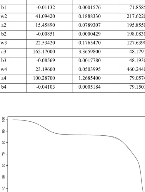 Figure  9. Plot of the original TGA trace compared to the estimated function. 