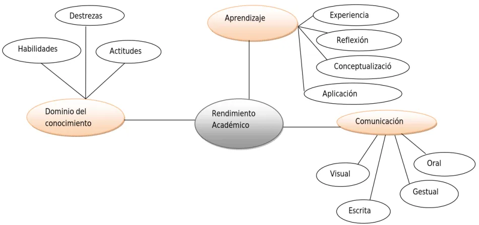 Gráfico N°  4  Rueda de Atributos Variable Dependiente   Fuente: Marco teórico 