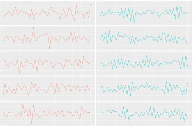 Fig. 1.1 Simulated scenario of linear autoregressive processes. When looking for differences between these two groups using a two-sample hypothesis test, we highlight the fact that taking the series as multivariate observations produces much less statistic