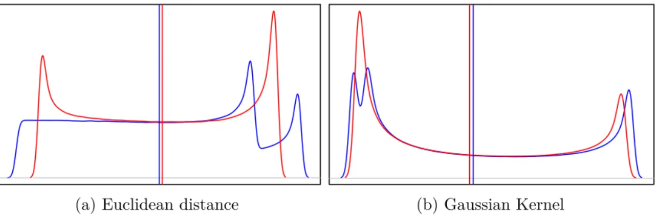 Table 2.1 Empirical power for data simulated from the concentric circular Gaussian distributions.