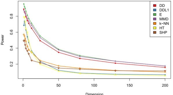 Fig. 2.3 Empirical power vs dimension for several two-sample test procedures using multidimensional Gaussian distributions with mean shift.