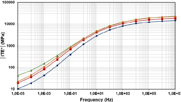 Figure 7. Mater curves obtained for mixes with 100% of NA for a fixed bitumen (4%) content  and different water contents 