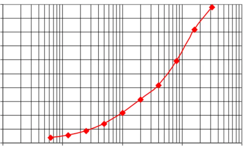 Figure 2 Grading curve of RA 