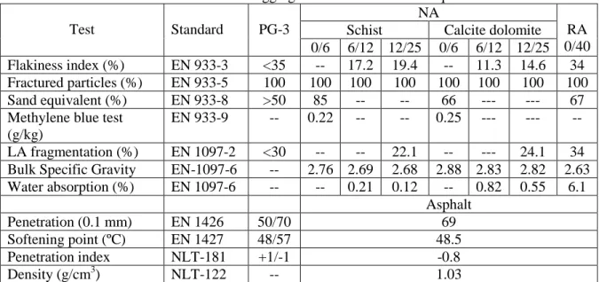 Table 1 Characterization of aggregates and binder. PG-3 requirements. 