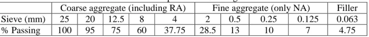 Table 2 Asphalt Mix Grading 