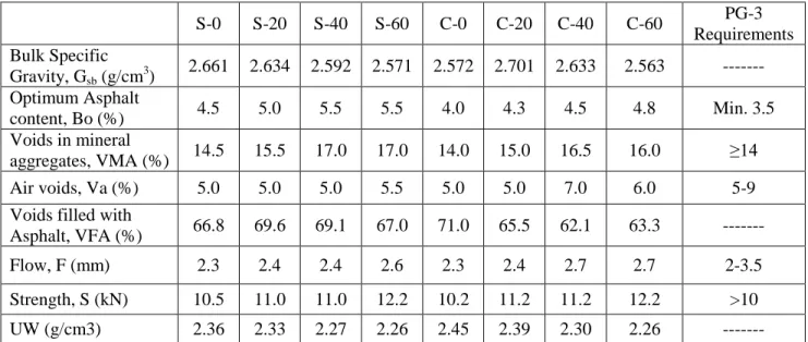 Table 3. Marshall Parameters  S-0  S-20  S-40  S-60  C-0  C-20  C-40  C-60  PG-3  Requirements  Bulk Specific  Gravity, G sb  (g/cm 3 )  2.661  2.634  2.592  2.571  2.572  2.701  2.633  2.563  -------  Optimum Asphalt  content, Bo (%)  4.5  5.0  5.5  5.5  