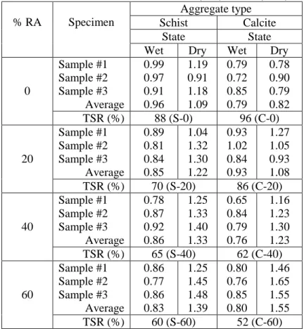 Table 4 Indirect Tensile Stress (ITS) results (MPa) 