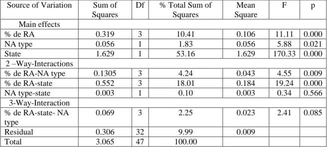 Table 5 Three-Way ANOVA  Source of Variation  Sum of 