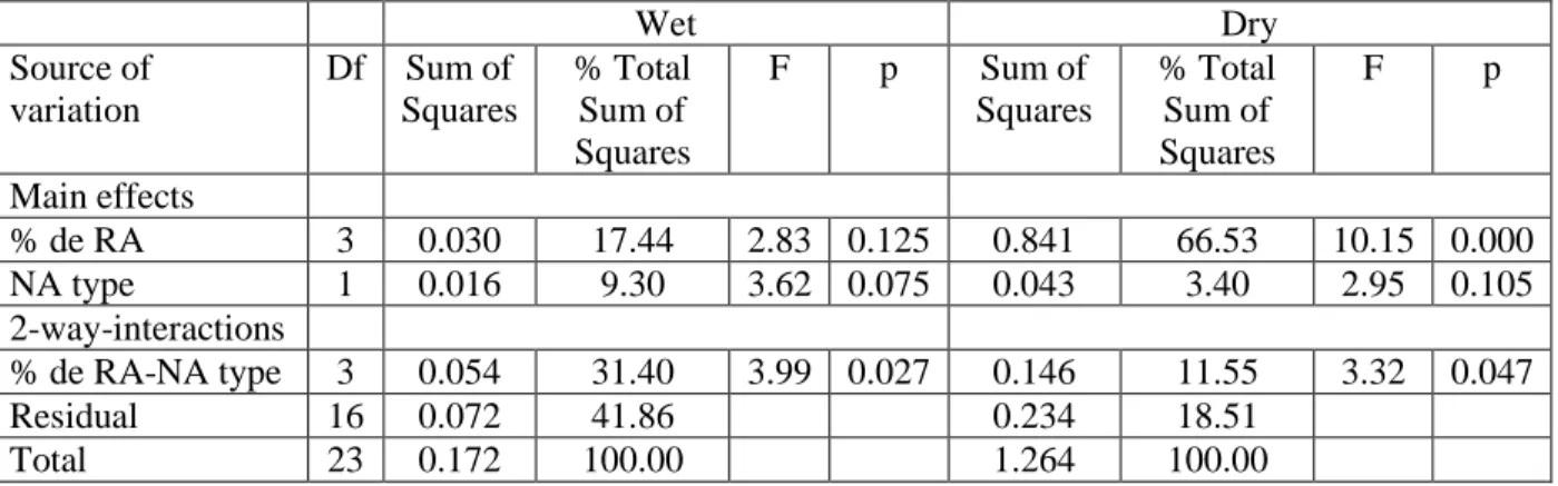 Table 6 Two-Way ANOVAs at each moisture state  Wet  Dry  Source of  variation  Df  Sum of  Squares  % Total Sum of  Squares  F  p  Sum of  Squares  % Total Sum of Squares  F  p  Main effects  % de RA  3  0.030  17.44  2.83  0.125  0.841  66.53  10.15  0.00