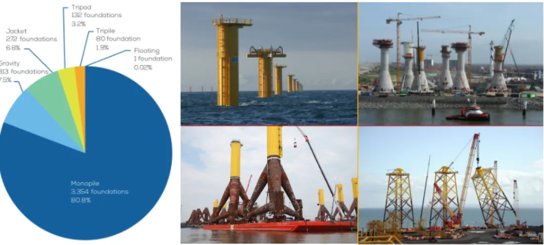 Figure 1.5. Share of substructures types in EU offshore wind farms in 2016 (source: