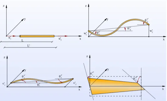 Figure 2.6. Local movements and strains of an element.