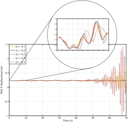 Figure 2.19. Hub displacement in X direction. Comparison of the time history analysis with the nonlinear Newmark method for different time steps.