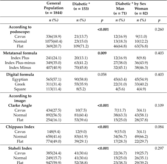 Table 2. Description and concordance of the footprint type according to podoscope and image