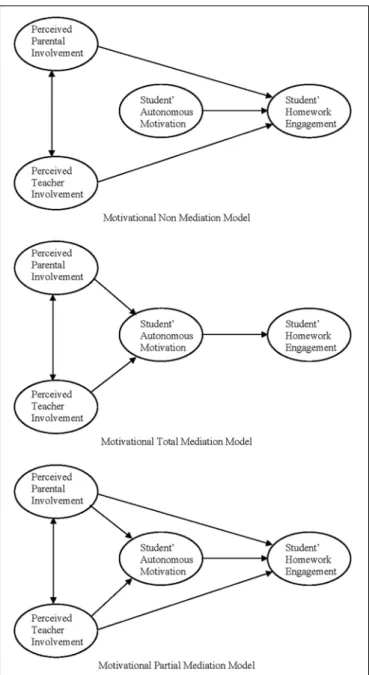 FIGURE 1 | Three versions of the motivational mediation model of homework (non, total and partial mediation).
