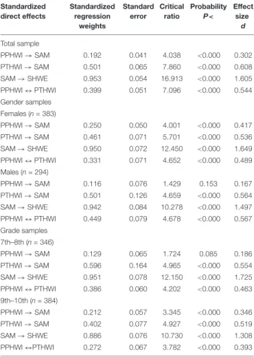 TABLE 4 | Standardized regression coefficients of the Motivational Total Mediation Model of homework