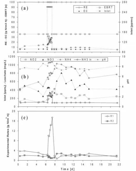Figure 1. Evolution of the main biofilter parameters: (a) removal efficiency, EBRT, EC, and inlet concentration; (b) nitrite, nitrate, ammonium, and pH; (c) experimental nitritation