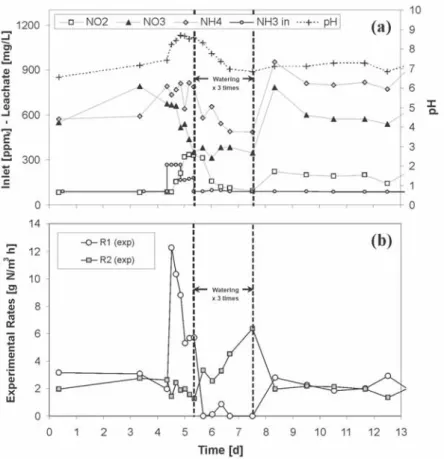 Figure 2. Profiles for experiment varying the watering rate: (a) nitrite, nitrate, ammonium, and pH; (b) experimental nitritation and nitratation rates.