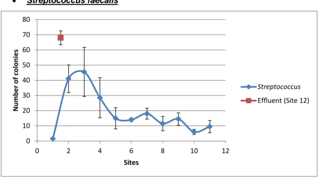 Figure 4. Graph representing the means  and standard deviations of the data for  Streptococcus faecalis