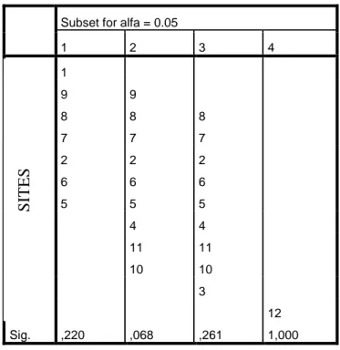 Table V. Arrangement of sites according to Tukey’s Test  for Clostridium. Each group contains those sites that were  not significantly different