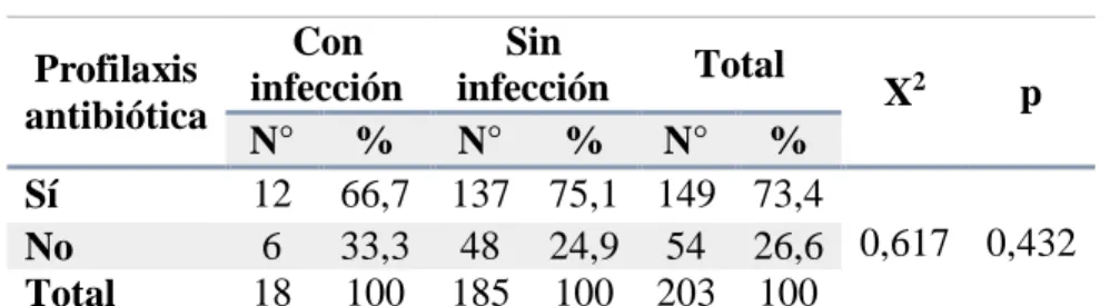 Tabla 12. Prevalencia de infección de sitio quirúrgico en relación a la profilaxis  antibiótica
