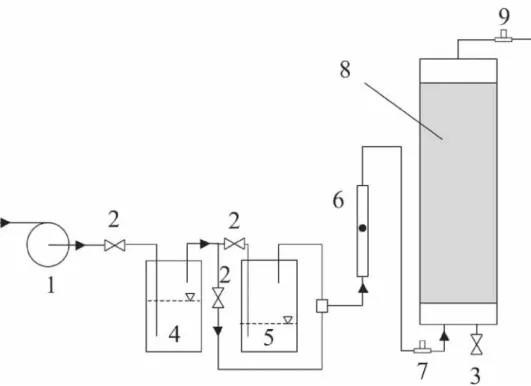 Figure 1. 1 - blower, 2 – needle valve for flow rate control, 3 – valve for leachate, 4 – humidification vessel, 5 – styren suplying to air, 6 – rotameter, 7 – inlet sampling ports,