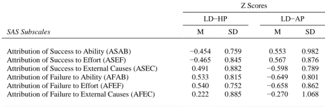 TABLE 2. Means and Standard Deviations for the Two LD Subgroups on the Sydney Attributions Scale  Z Scores 