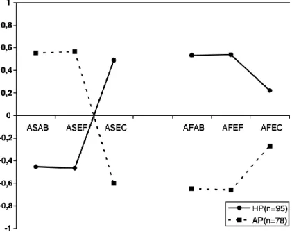 FIGURE  1.  HP  =  Helplessness  Profile  (Internalization  of  failure/Externalization  of  success)