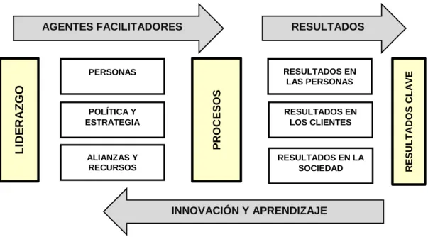 Figura N°2. Modelo de EFQM 