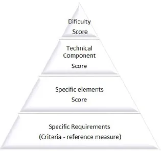 Figure 1. Pyramidal structure for analysis of the evaluation process. 