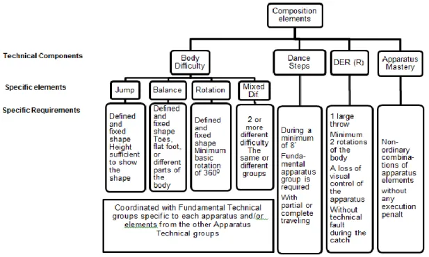 Figure 2. Technical Content of Rhythmic Gymnastics of Individual Gymnasts Routines (COP  2012/2016)