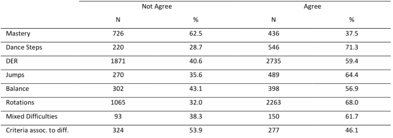 Table 5. Level of agreement on the evaluation of the difficulty elements presented on the D  Forms according to the different type of elements