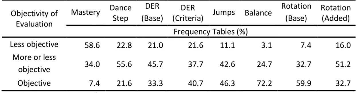 Table 2. Descriptive statistics of the judges’ opinion about the objectivity in difficulty evaluation