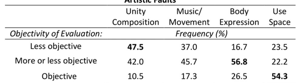 Table 5. Descriptive statistics of the Artistic Faults by the objectivity in the evaluation.