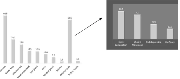 Figure  3.    Frequency  table  of  the  difficulty  and  execution  groups  by  the  judges  opinion  be  changed