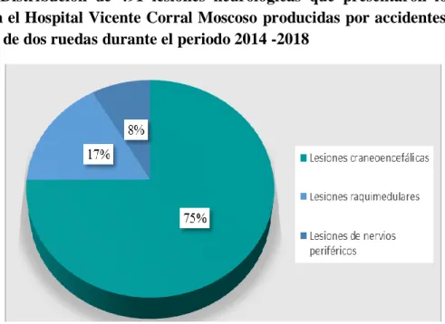 Tabla  6.  Distribución  de  las  lesiones  neurológicas  que  presentaron  los  usuarios  de  vehículos  de  dos  ruedas  en  el  servicio  de  emergencia  del  Hospital  Vicente  Corral