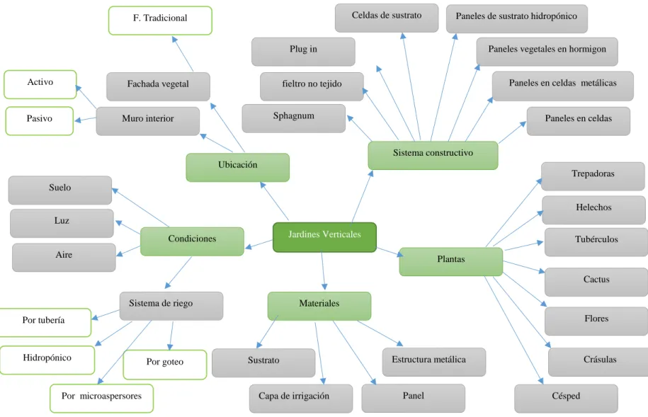Gráfico N° 3: Constelación de ideas VI Jardines Verticales Ubicación  Sistema constructivo Plantas Materiales Condiciones fieltro no tejidofieltro no tejido 
