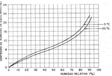 Figura 1. Contenido de humedad de equilibrio (CHE) en función de la humedad relativa y temperatura