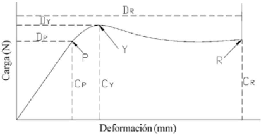Figura 3. Curva típica fuerza-deformación de un material biológico.  